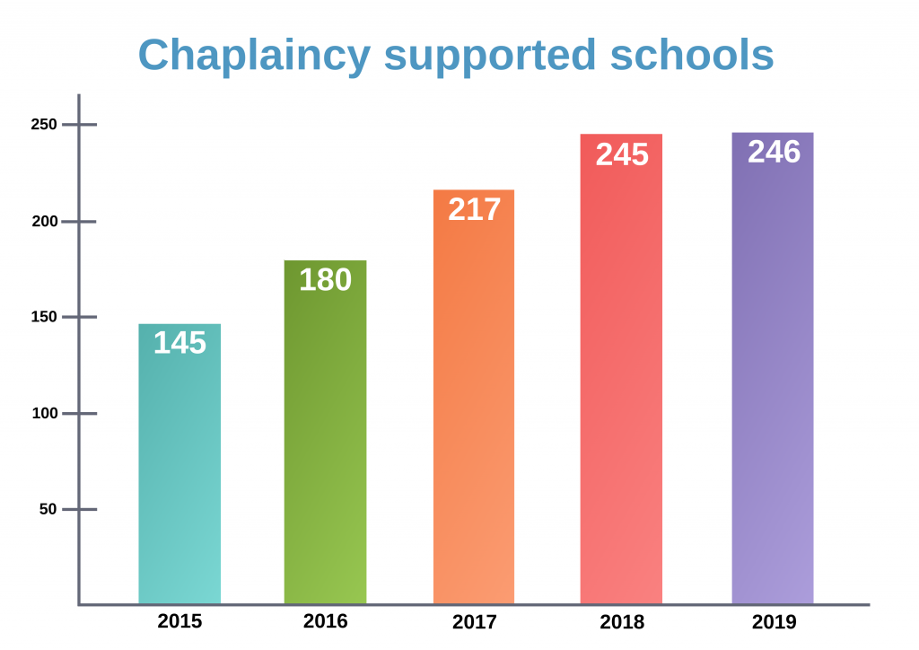Chaplaincy supported schools