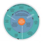 This diagram articulates how VFFF sees its contribution to building thriving communities – both among people and in places.