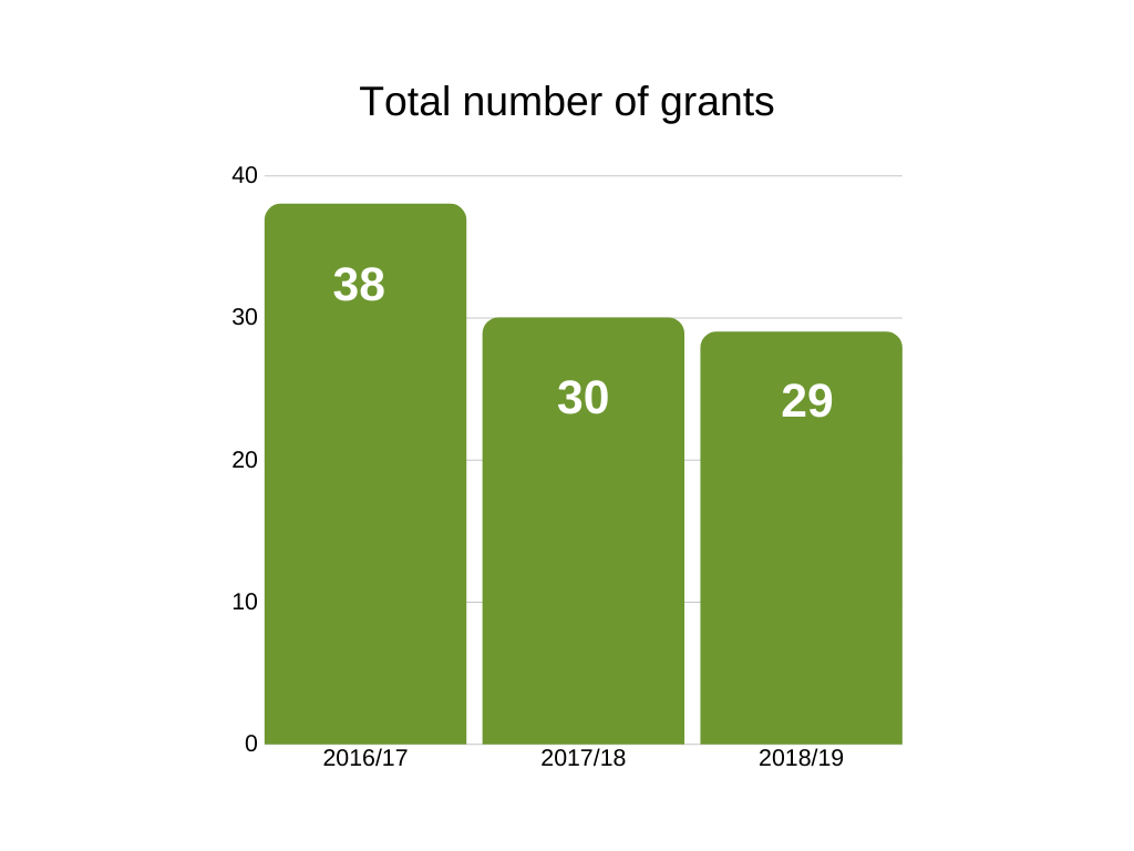 Bar Graph - Presentation Bar Graph - Presentation