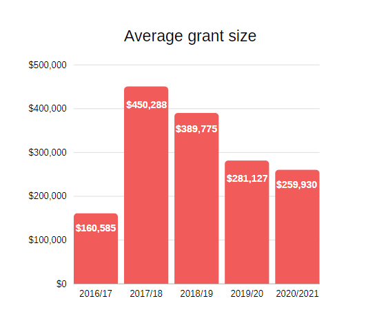 Average grant size Average grant size