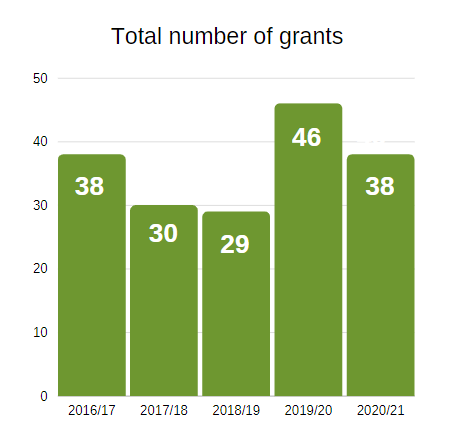 Total grants Total grants