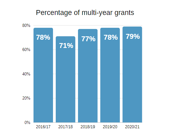 multi-year multi-year