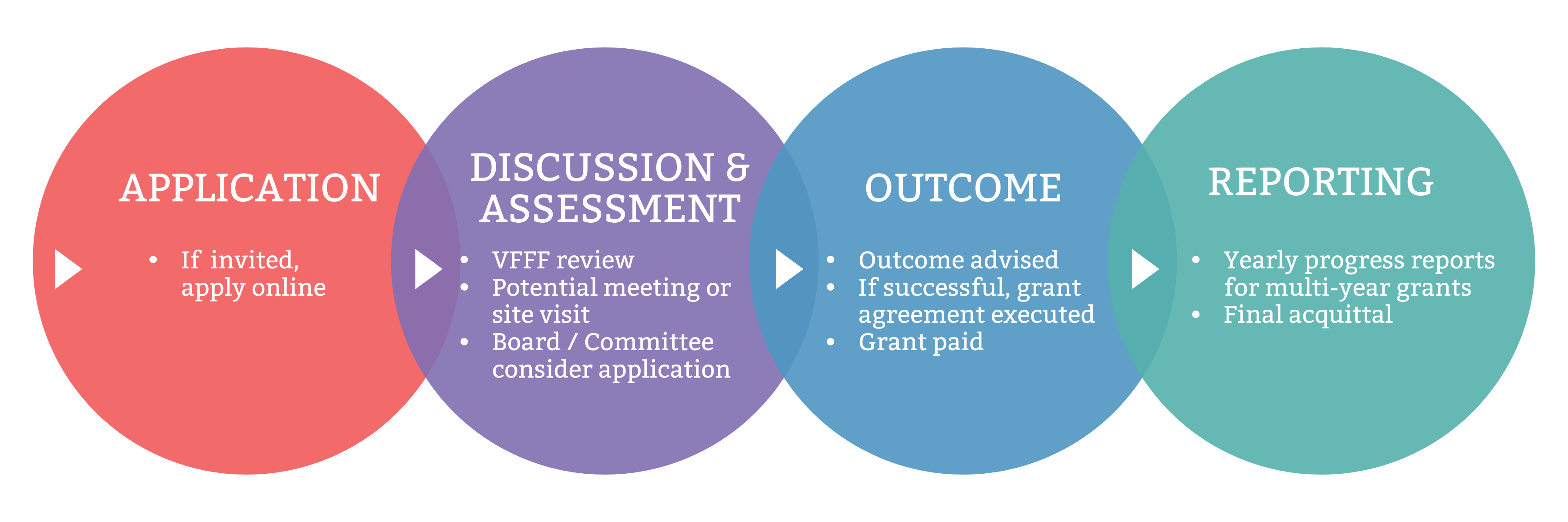 VFFF application process 2021 VFFF application process 2021