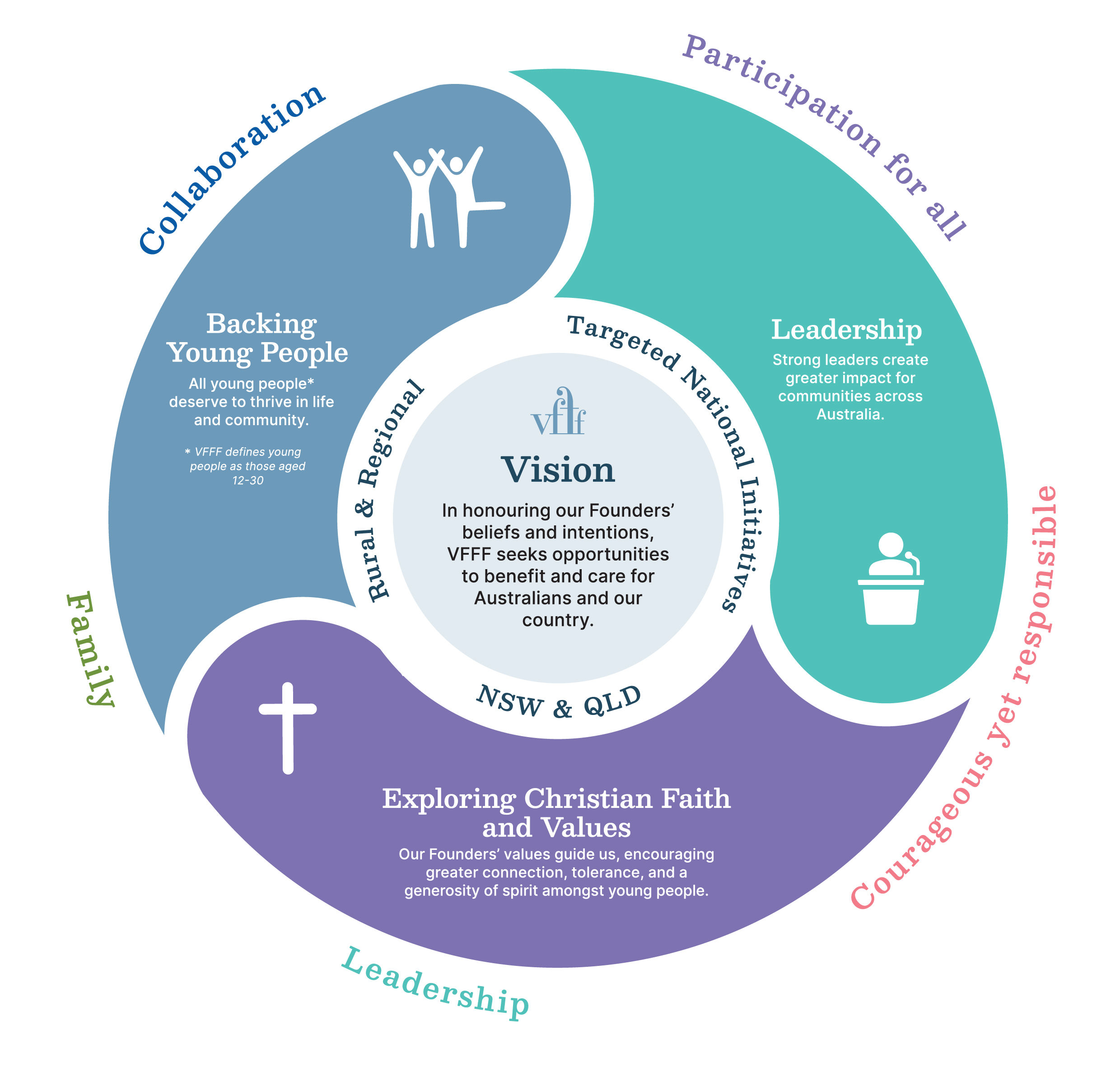 Our Granting Strategy infographic