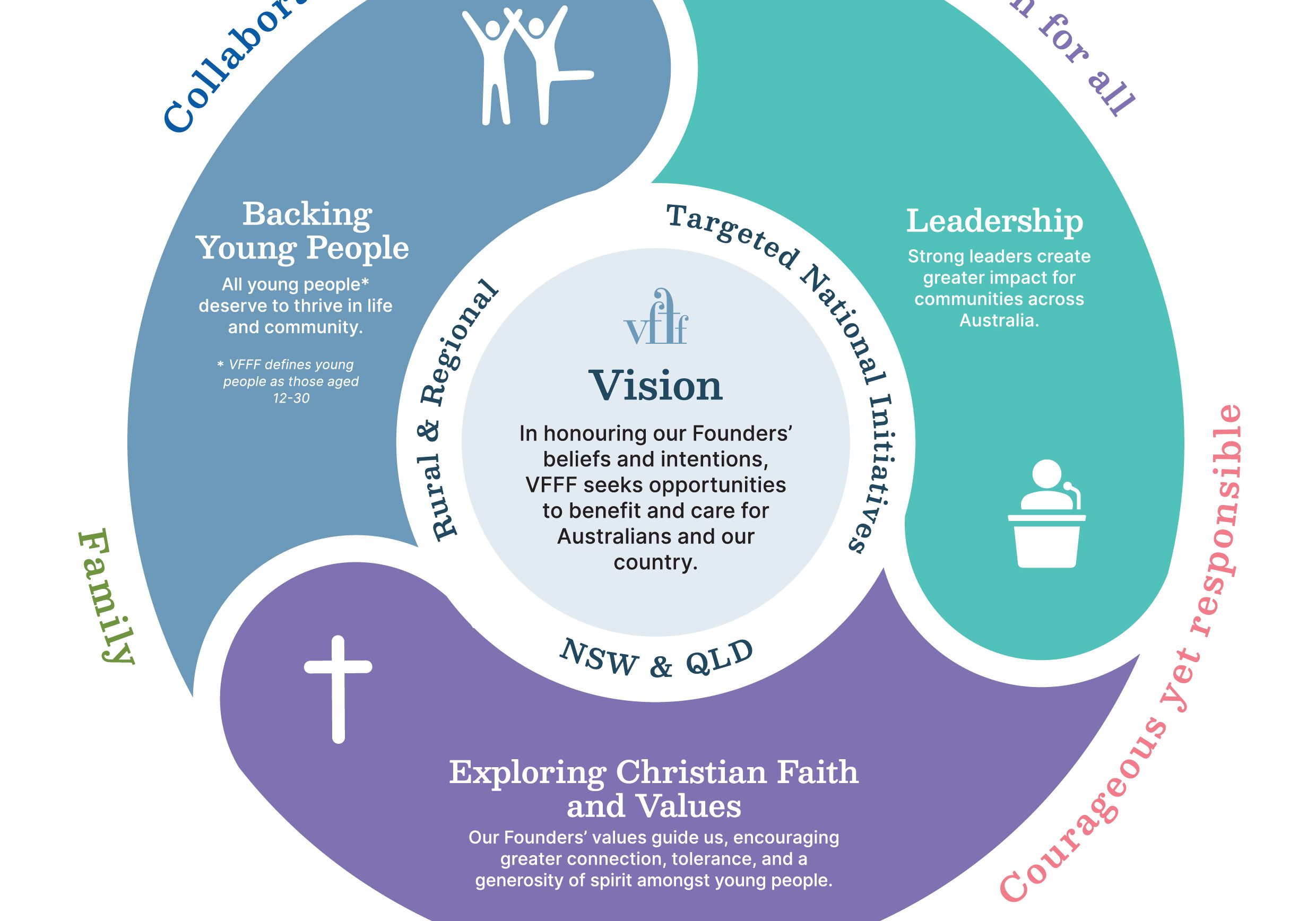 Our Granting Strategy infographic